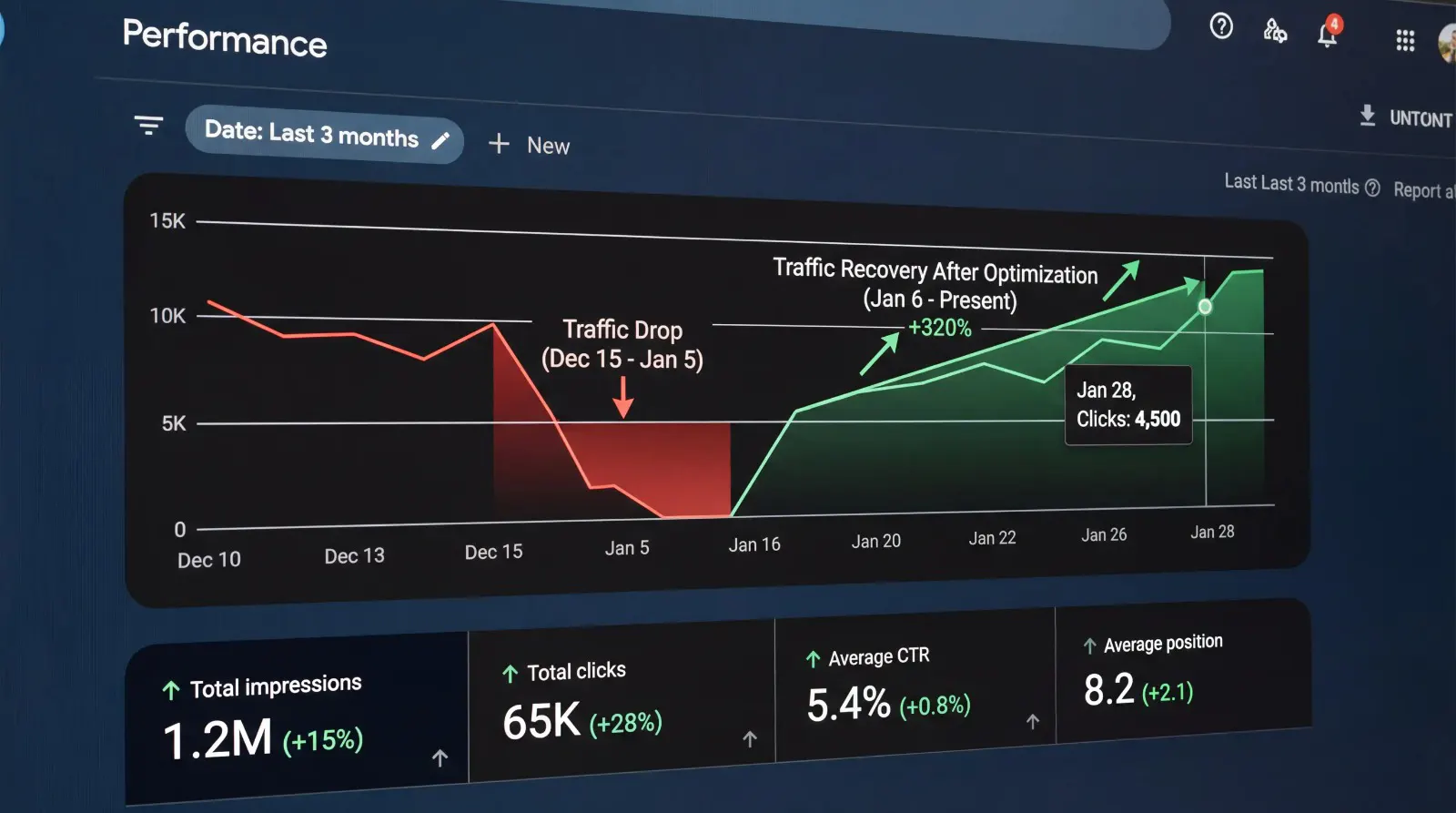 Google Search Console coverage report showing sharp traffic recovery and error reduction.