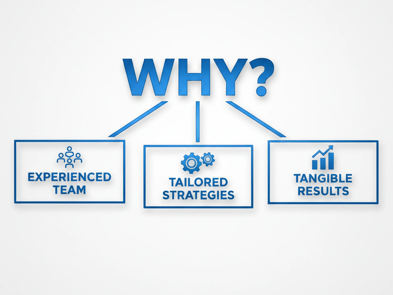 corporate branding services desktop monitor "WHY?" section, experienced team tailored strategies tangible results, professional office setup, dark blue and gold tones, brand identity design