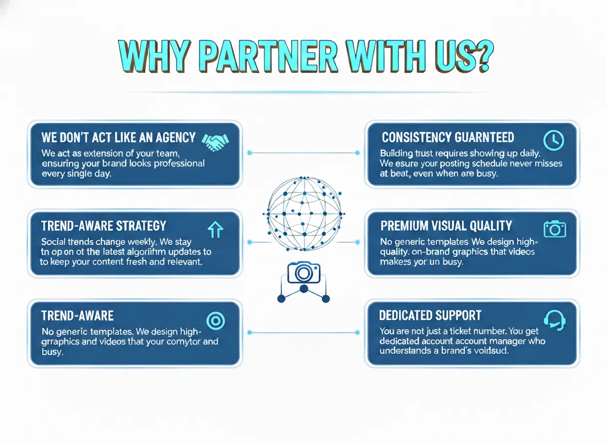 Infographic showing why partner with a digital marketing agency, highlighting consistency guaranteed, trend-aware strategy, premium visual quality, and dedicated support.